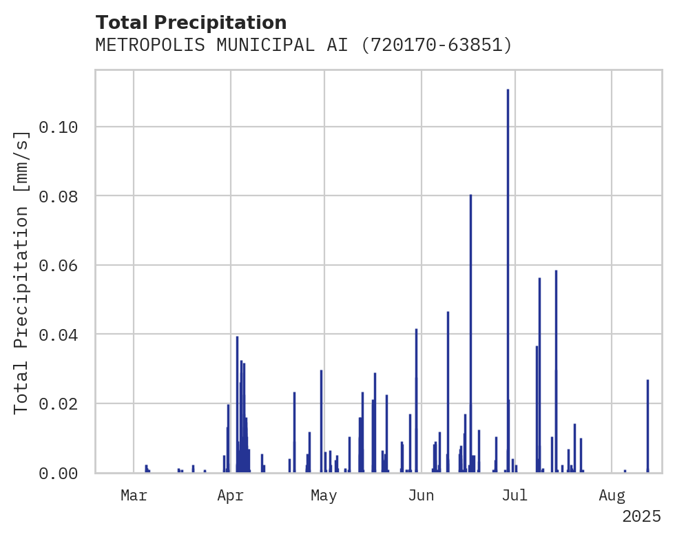 Precipitation obs for METROPOLIS MUNICIPAL AIRPORT