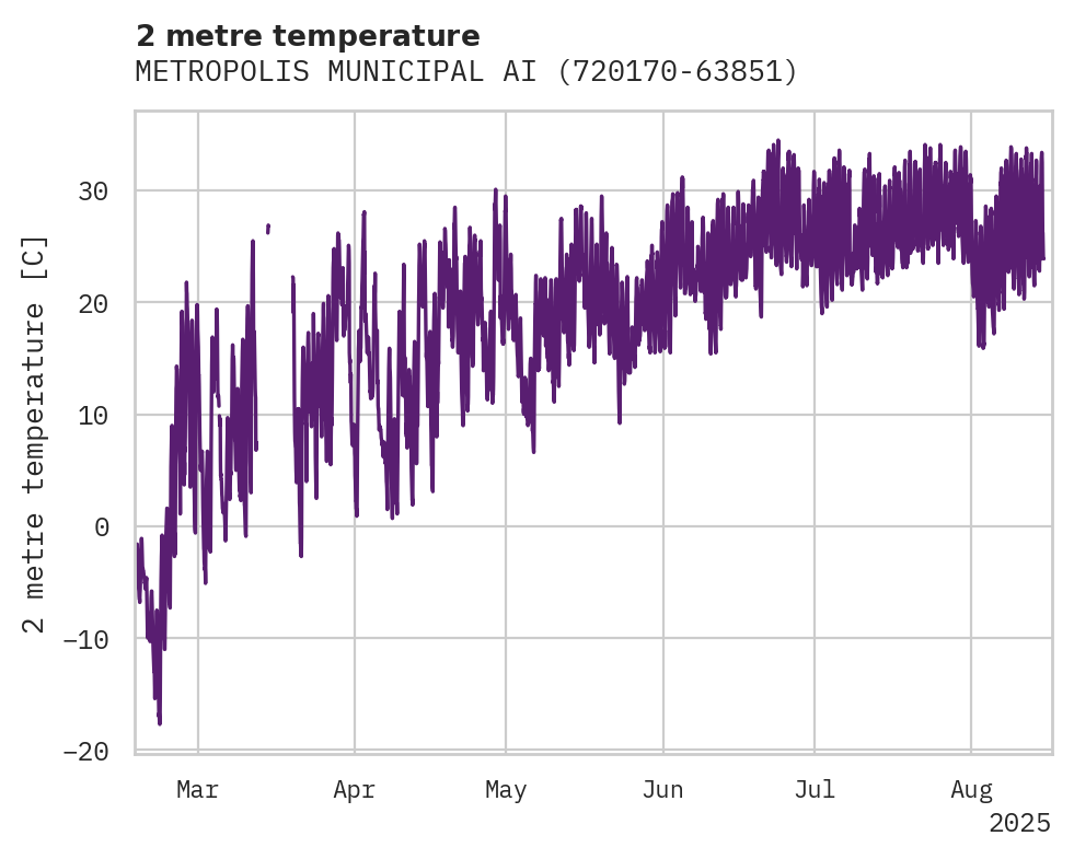 Temperature obs for METROPOLIS MUNICIPAL AIRPORT