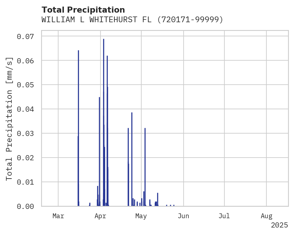 Precipitation obs for WILLIAM L WHITEHURST FLD