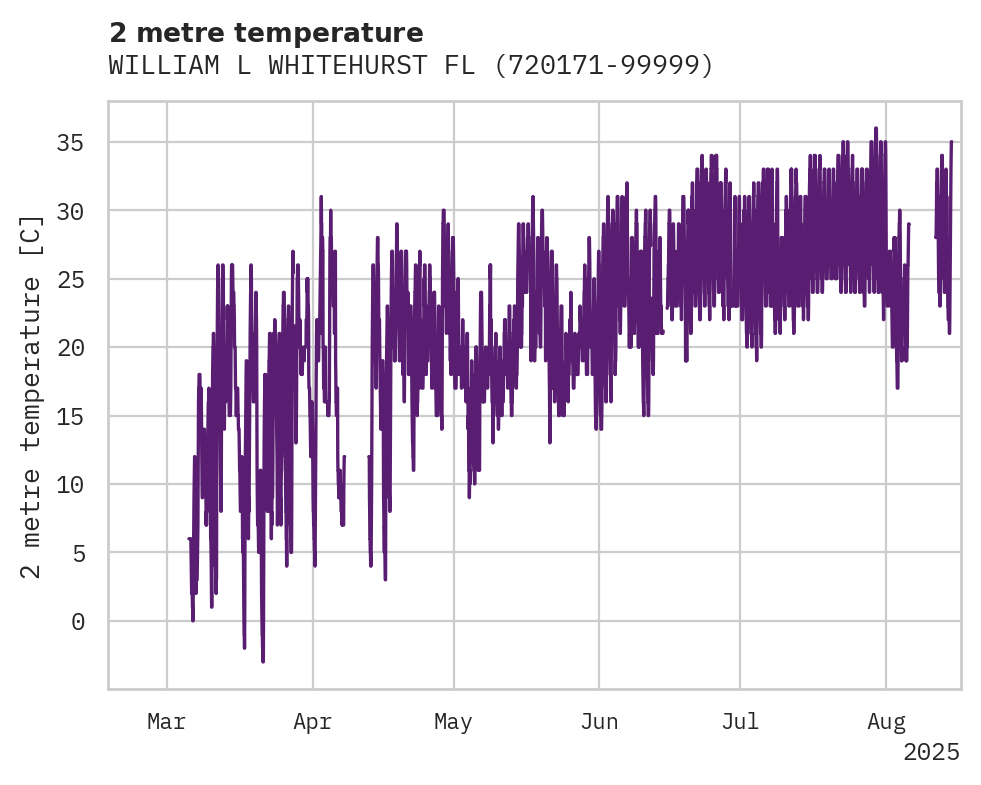 Temperature obs for WILLIAM L WHITEHURST FLD