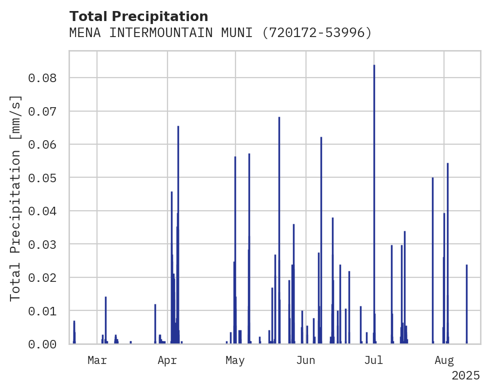 Precipitation obs for MENA INTERMOUNTAIN MUNICIPAL