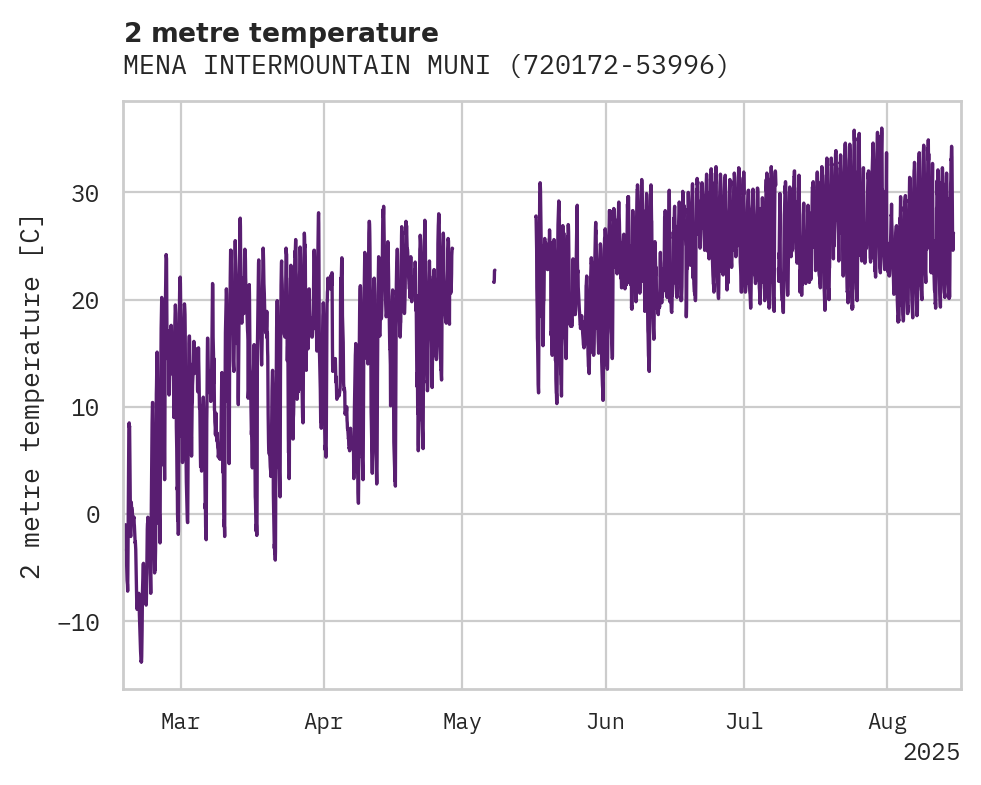 Temperature obs for MENA INTERMOUNTAIN MUNICIPAL