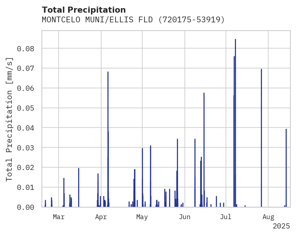 Precipitation obs for MONTCELO MUNI/ELLIS FLD AP