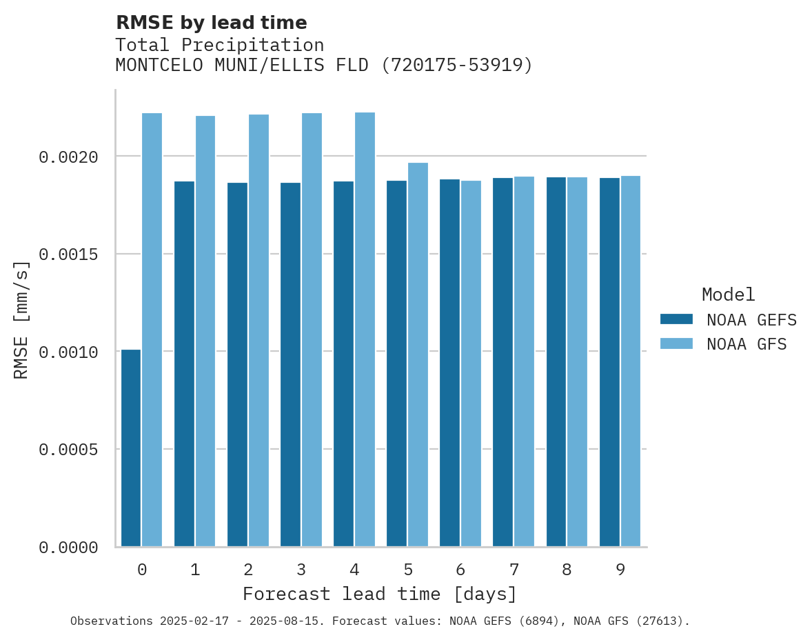 Precipitation RMSE by lead time for MONTCELO MUNI/ELLIS FLD AP