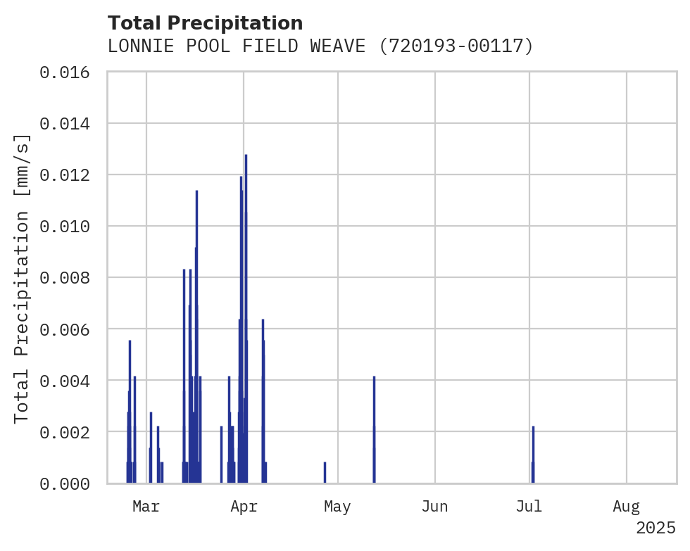 Precipitation obs for LONNIE POOL FIELD WEAVERVILLE