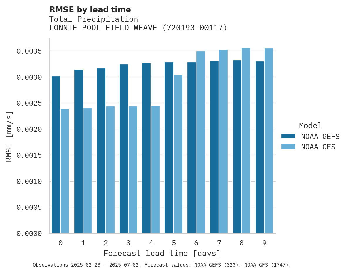 Precipitation RMSE by lead time for LONNIE POOL FIELD WEAVERVILLE
