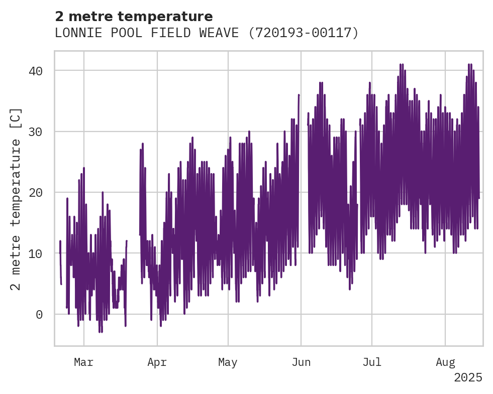 Temperature obs for LONNIE POOL FIELD WEAVERVILLE