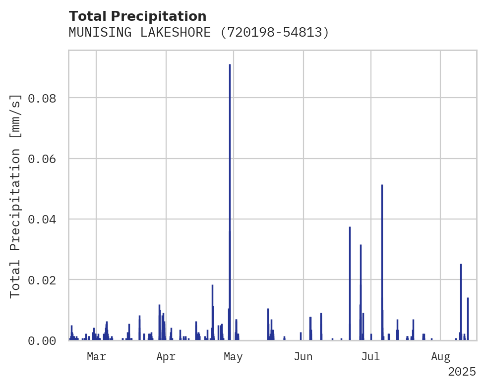 Precipitation obs for MUNISING LAKESHORE