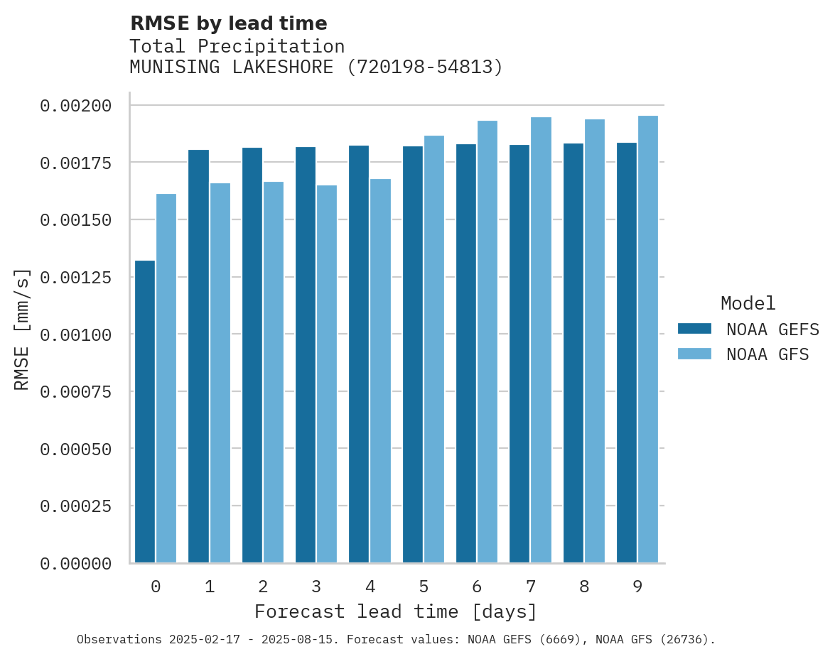 Precipitation RMSE by lead time for MUNISING LAKESHORE
