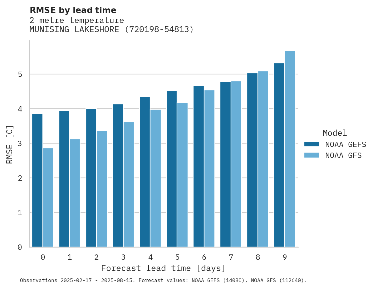 Temperature RMSE by lead time for MUNISING LAKESHORE