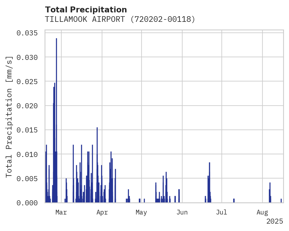 Precipitation obs for TILLAMOOK AIRPORT