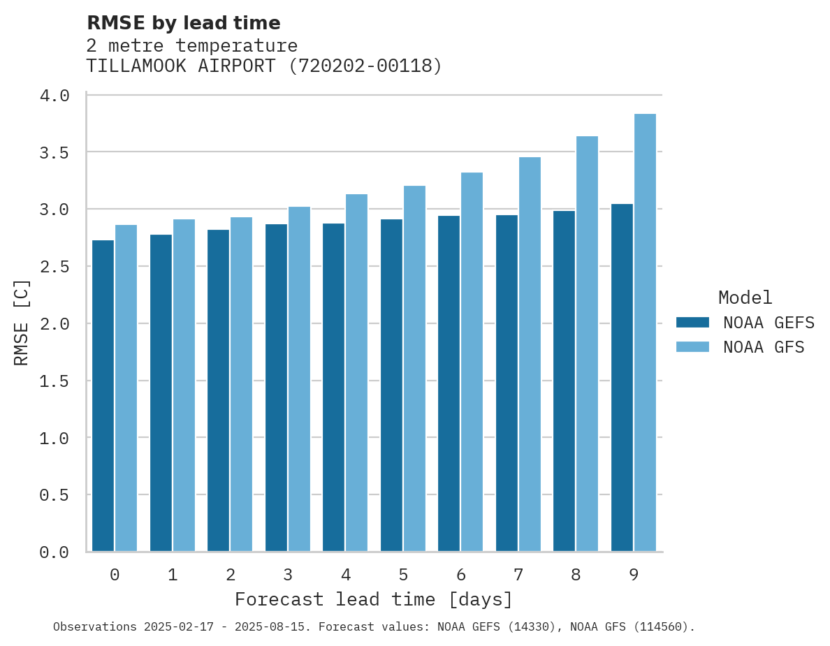 Temperature RMSE by lead time for TILLAMOOK AIRPORT