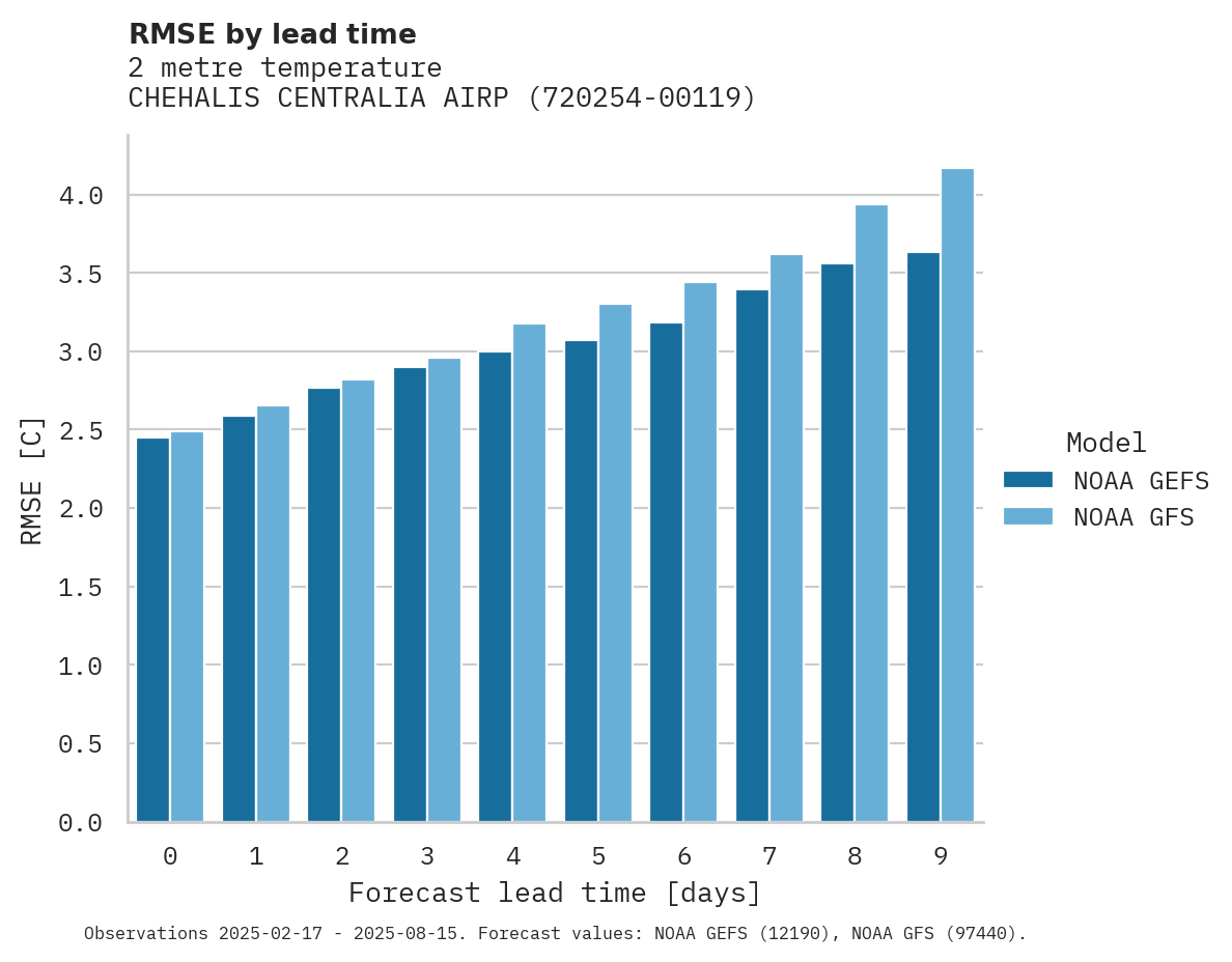 Temperature RMSE by lead time for CHEHALIS CENTRALIA AIRPORT
