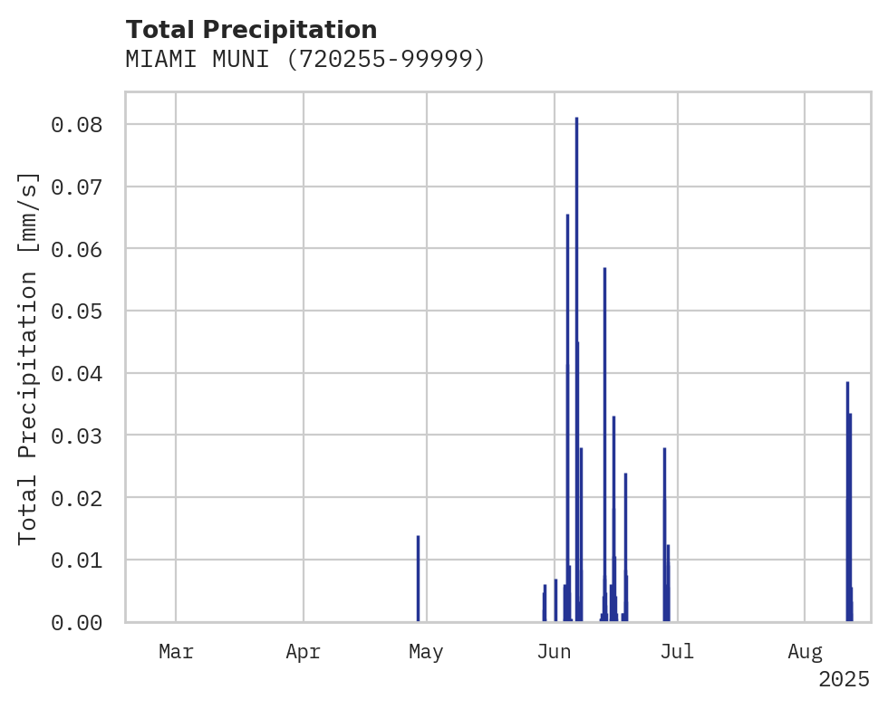 Precipitation obs for MIAMI MUNI