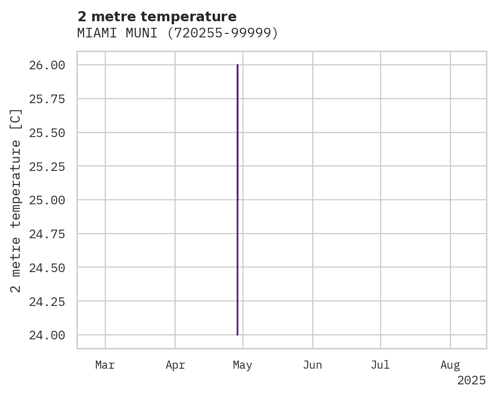 Temperature obs for MIAMI MUNI