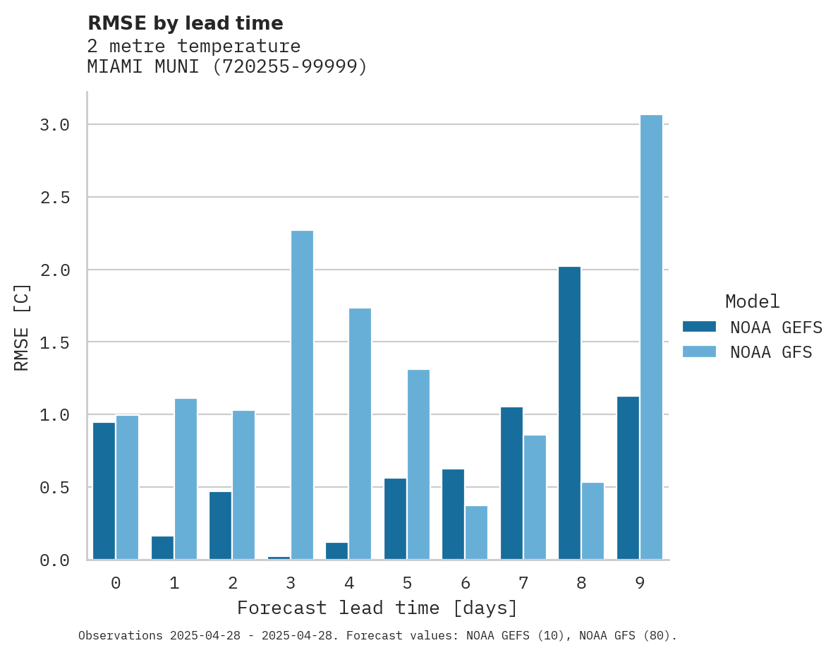 Temperature RMSE by lead time for MIAMI MUNI