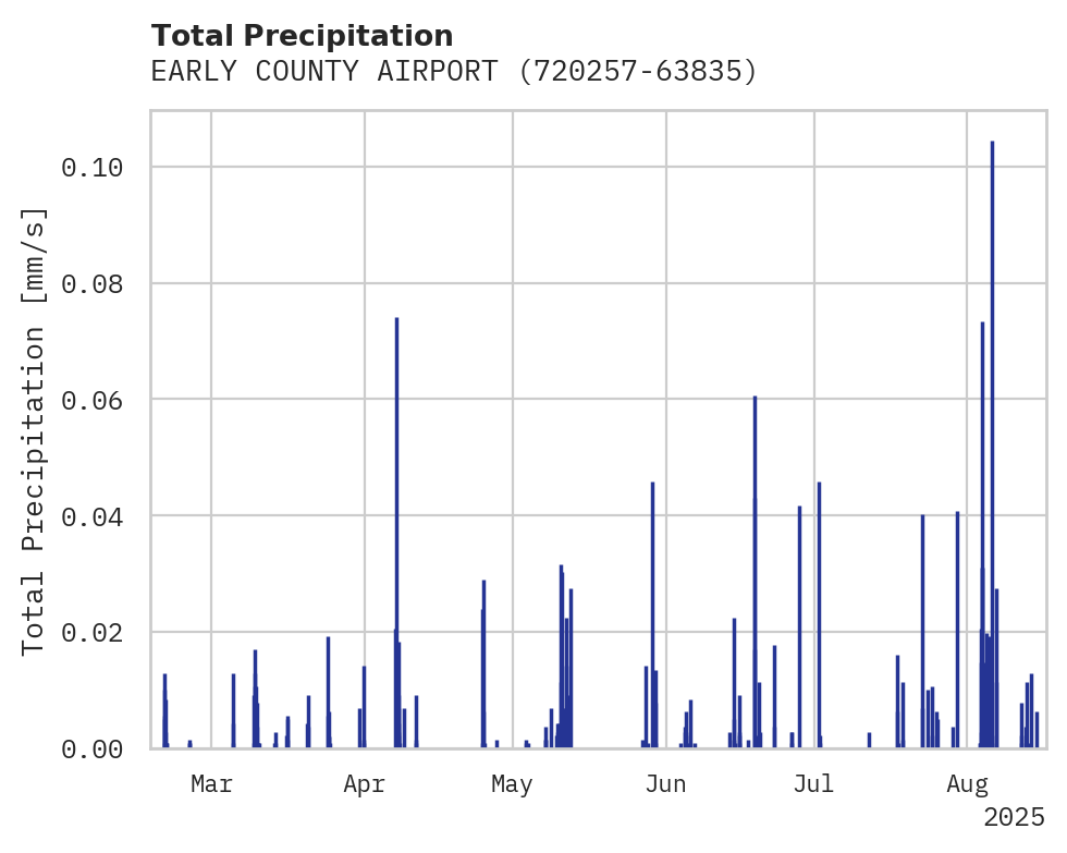 Precipitation obs for EARLY COUNTY AIRPORT