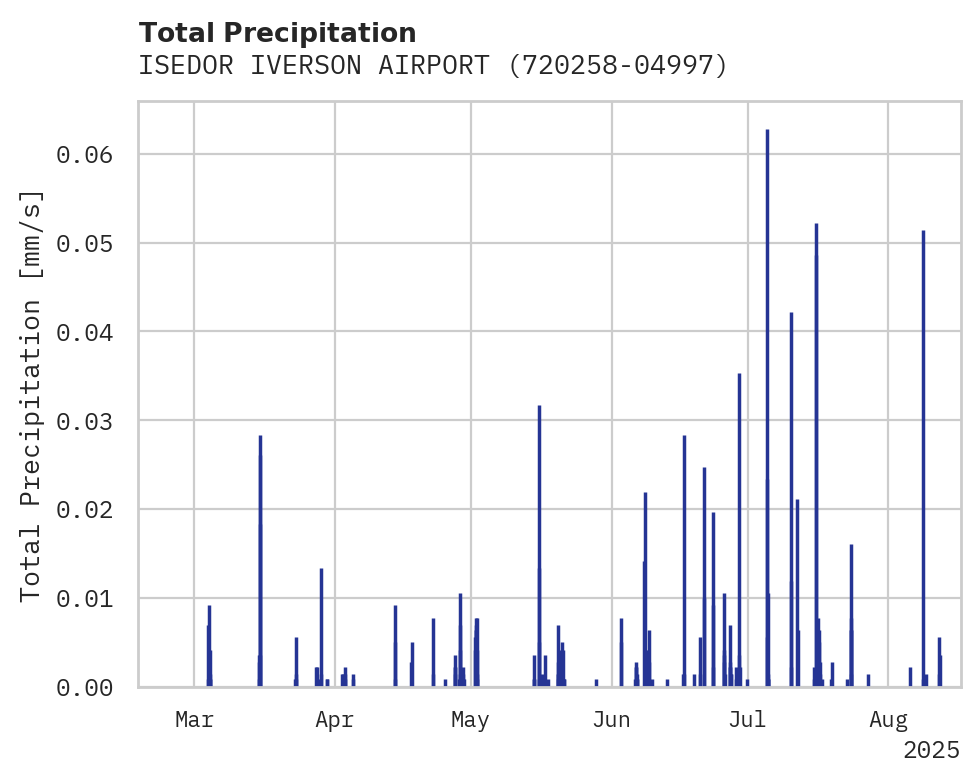 Precipitation obs for ISEDOR IVERSON AIRPORT