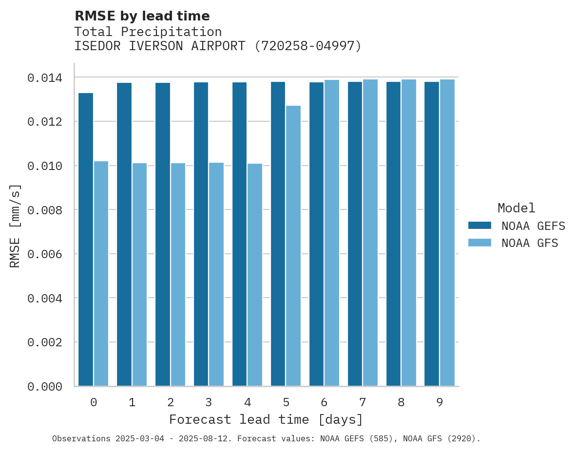 Precipitation RMSE by lead time for ISEDOR IVERSON AIRPORT