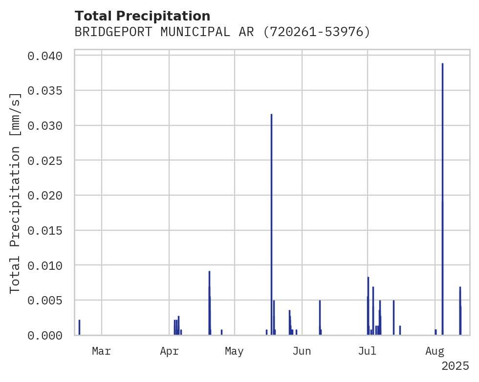 Precipitation obs for BRIDGEPORT MUNICIPAL ARPT