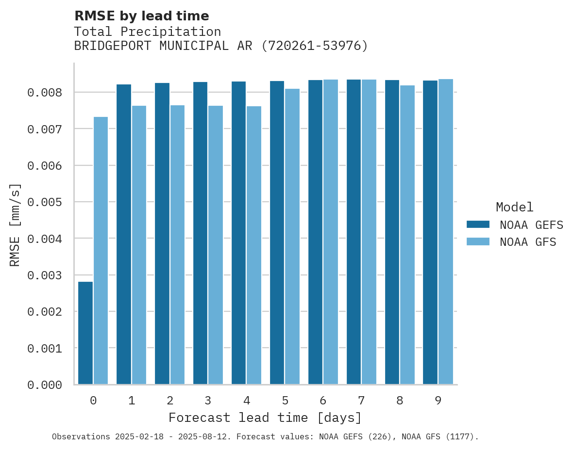 Precipitation RMSE by lead time for BRIDGEPORT MUNICIPAL ARPT