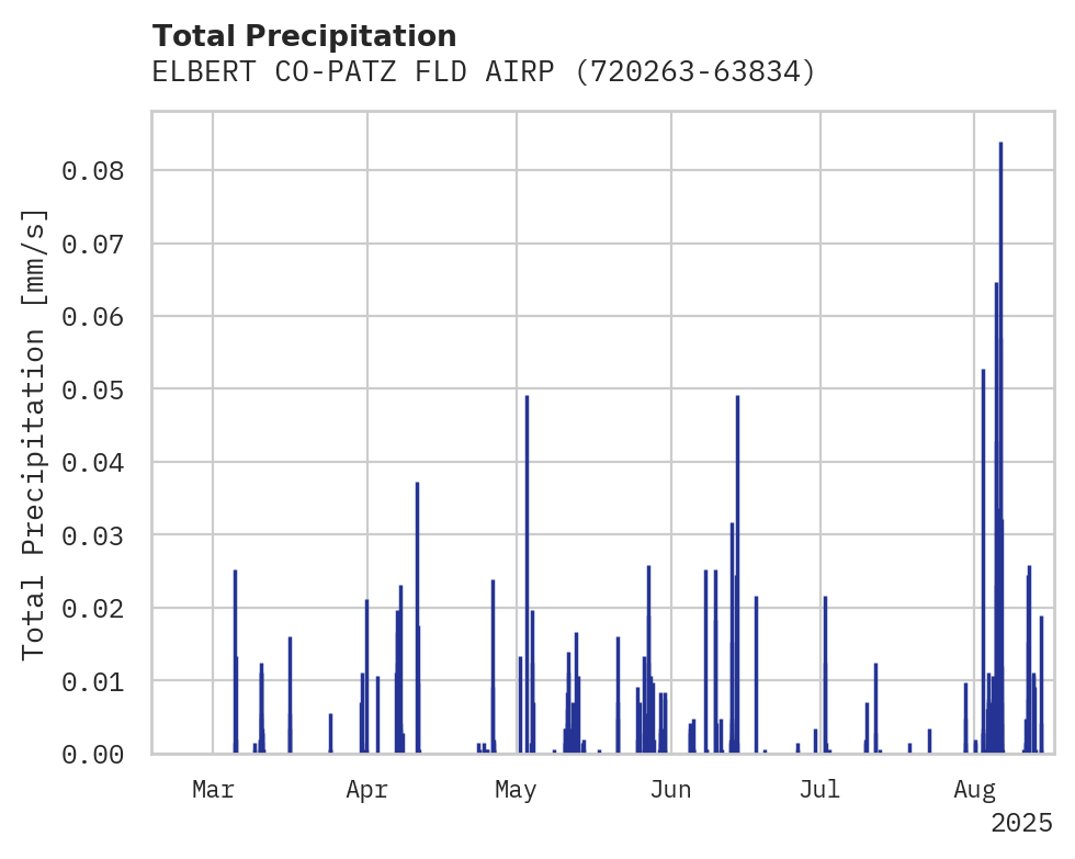 Precipitation obs for ELBERT CO-PATZ FLD AIRPORT