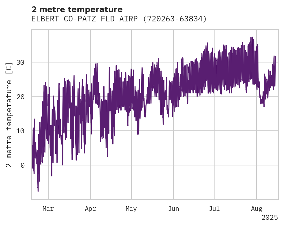 Temperature obs for ELBERT CO-PATZ FLD AIRPORT