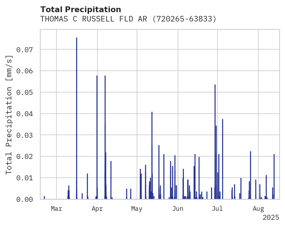 Precipitation obs for THOMAS C RUSSELL FLD ARPT