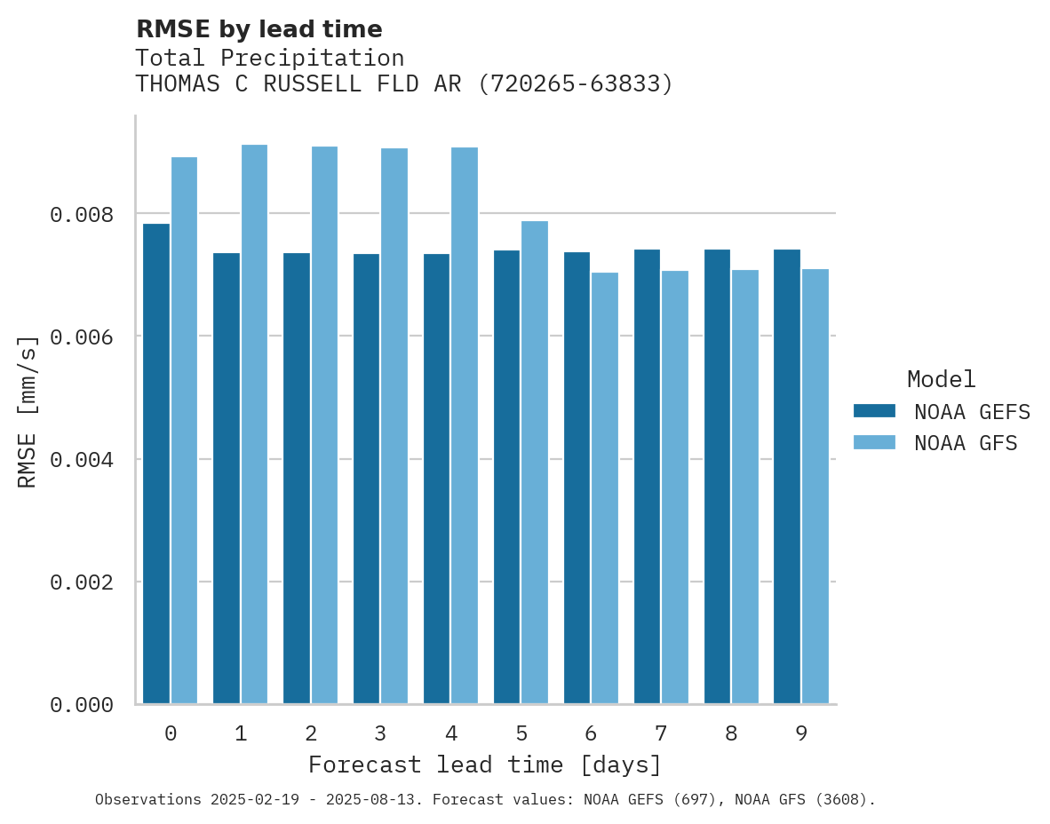 Precipitation RMSE by lead time for THOMAS C RUSSELL FLD ARPT