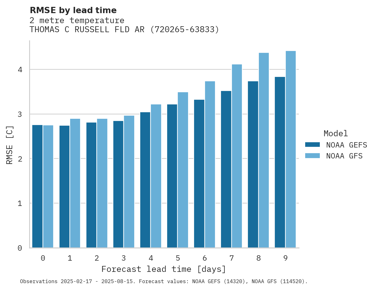 Temperature RMSE by lead time for THOMAS C RUSSELL FLD ARPT