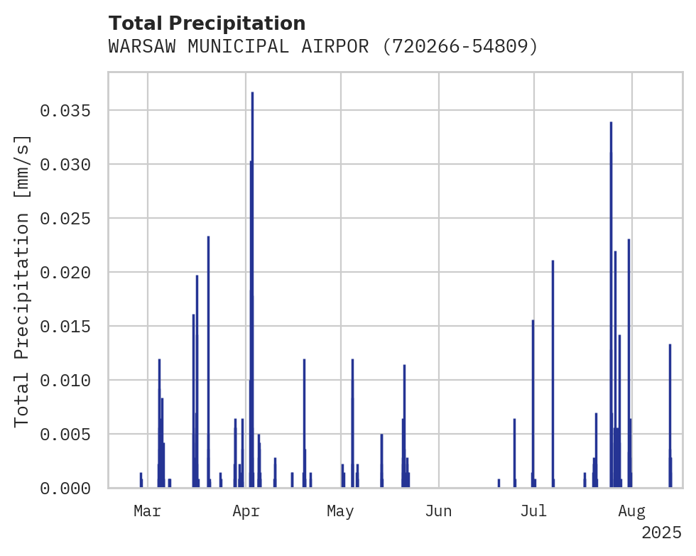 Precipitation obs for WARSAW MUNICIPAL AIRPORT