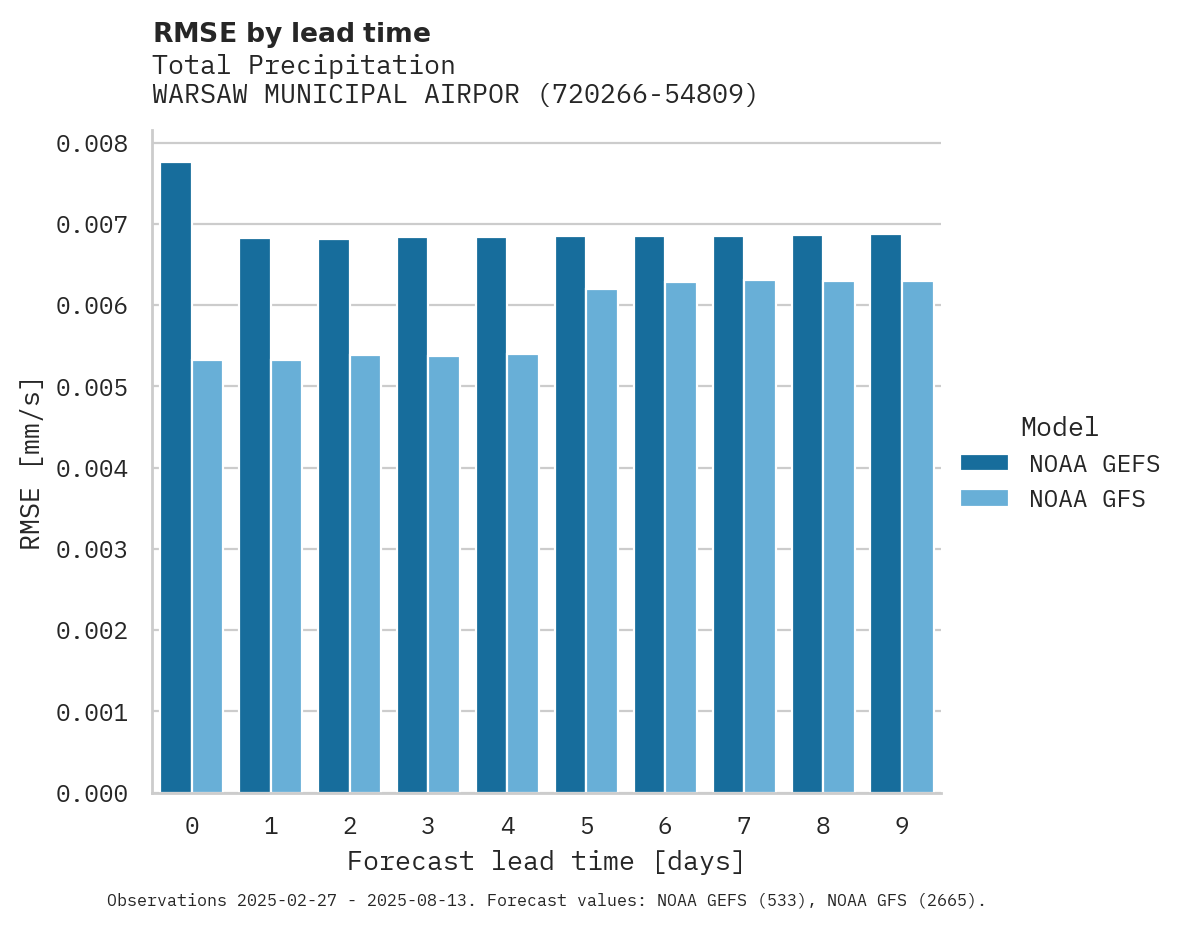 Precipitation RMSE by lead time for WARSAW MUNICIPAL AIRPORT
