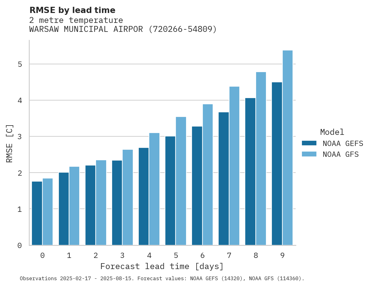 Temperature RMSE by lead time for WARSAW MUNICIPAL AIRPORT