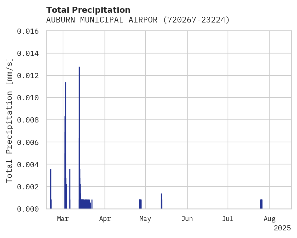 Precipitation obs for AUBURN MUNICIPAL AIRPORT
