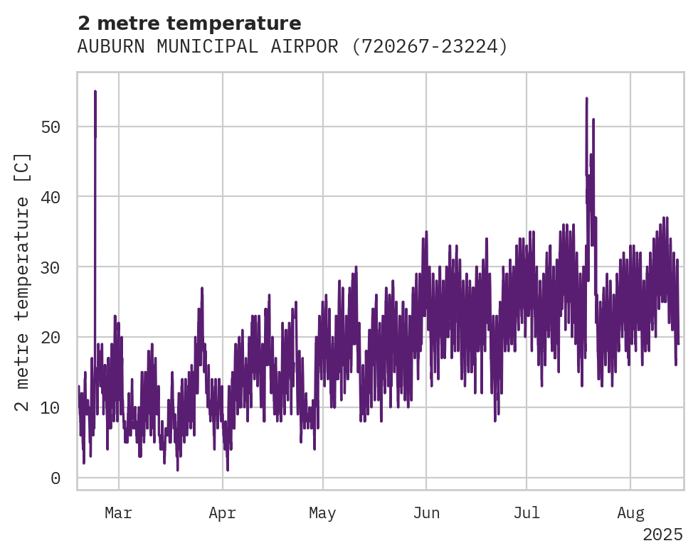 Temperature obs for AUBURN MUNICIPAL AIRPORT