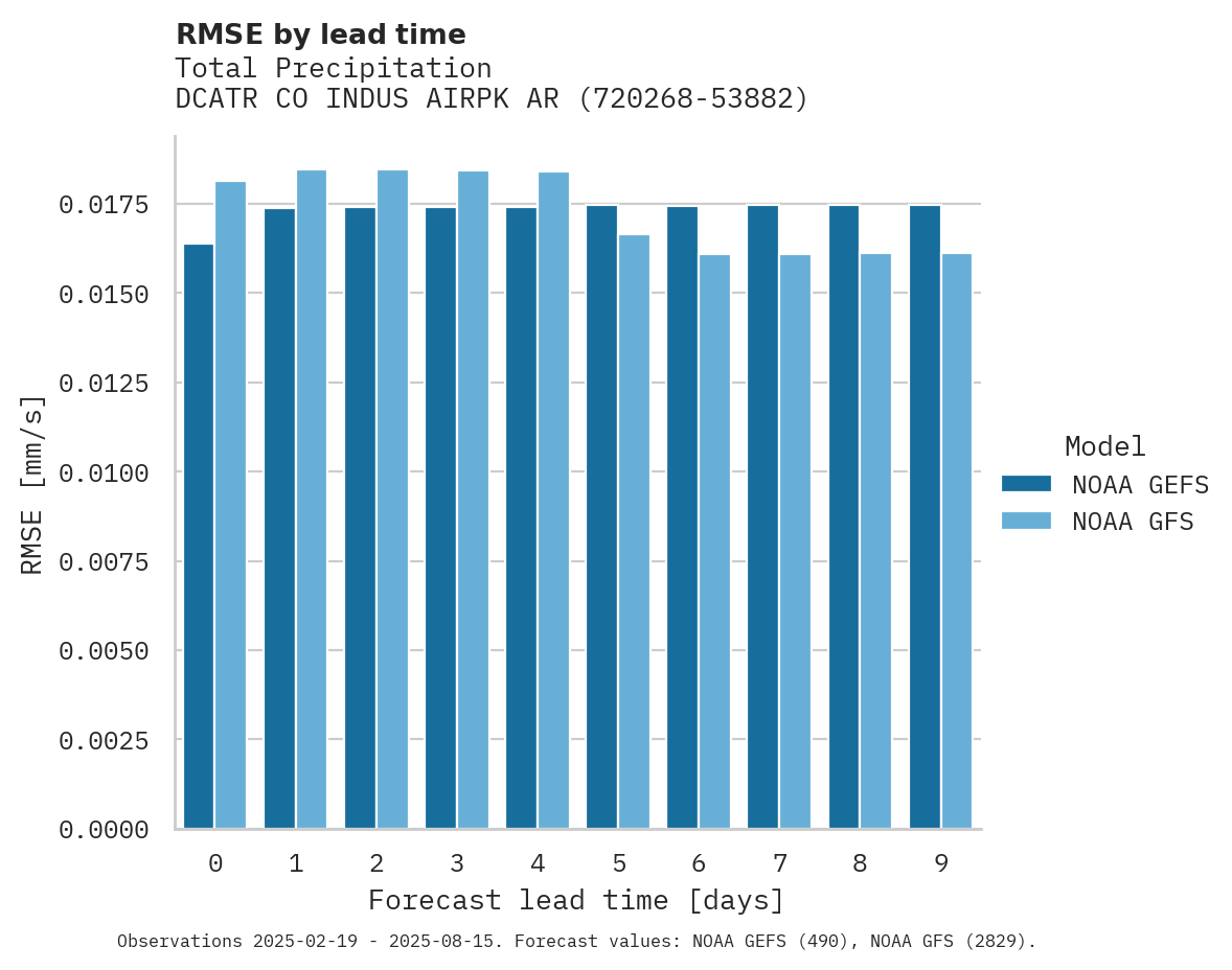 Precipitation RMSE by lead time for DCATR CO INDUS AIRPK ARPT