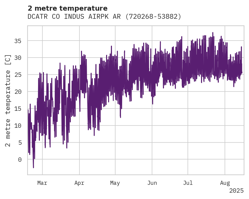 Temperature obs for DCATR CO INDUS AIRPK ARPT