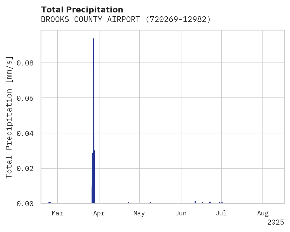 Precipitation obs for BROOKS COUNTY AIRPORT