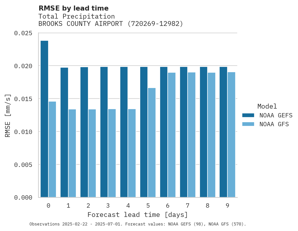 Precipitation RMSE by lead time for BROOKS COUNTY AIRPORT