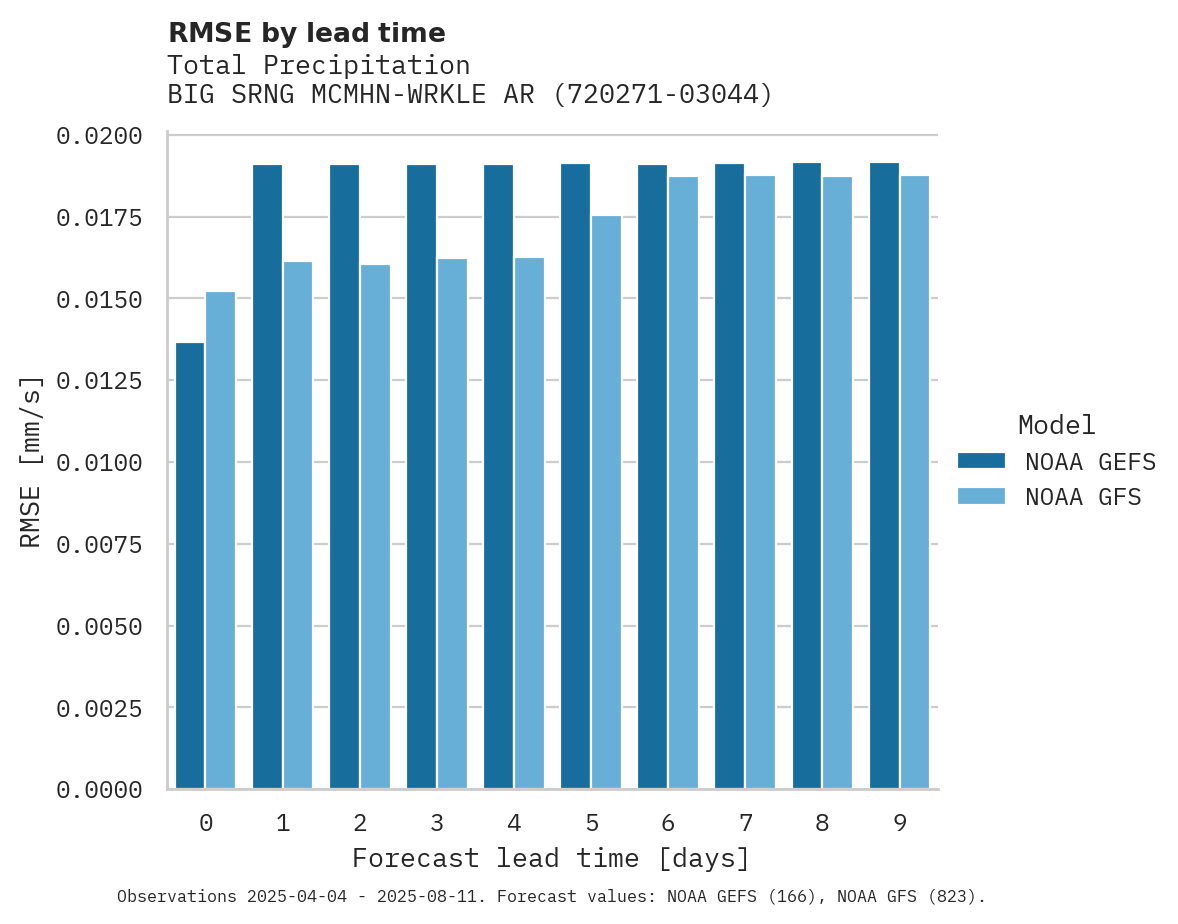 Precipitation RMSE by lead time for BIG SRNG MCMHN-WRKLE ARPT