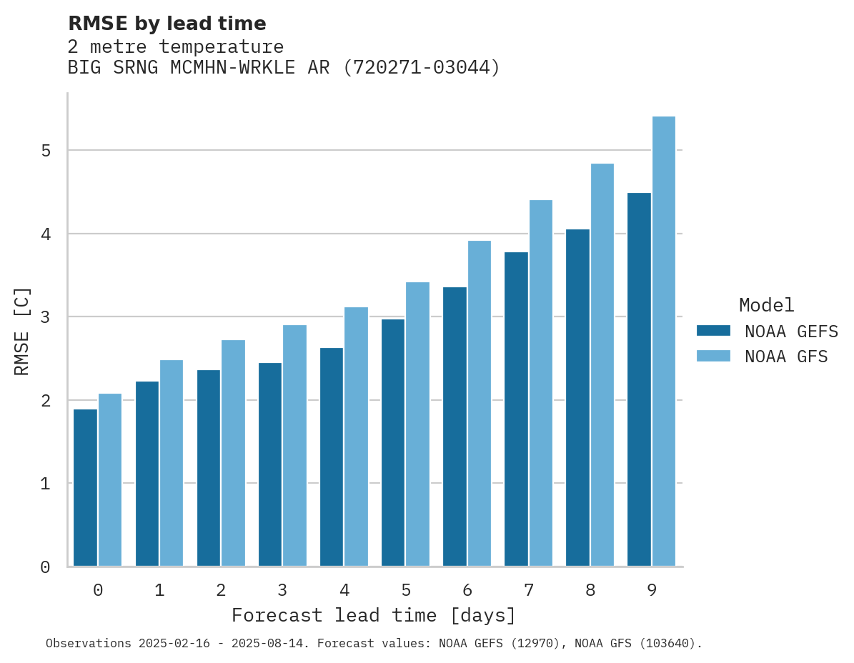 Temperature RMSE by lead time for BIG SRNG MCMHN-WRKLE ARPT