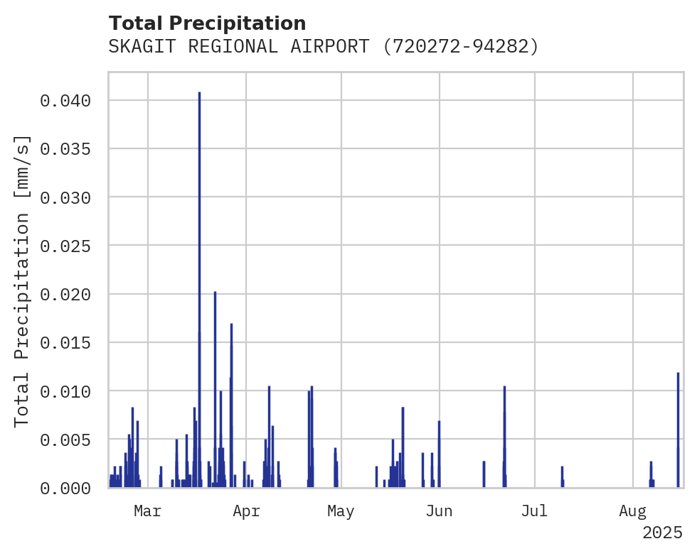 Precipitation obs for SKAGIT REGIONAL AIRPORT