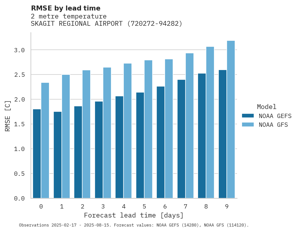 Temperature RMSE by lead time for SKAGIT REGIONAL AIRPORT