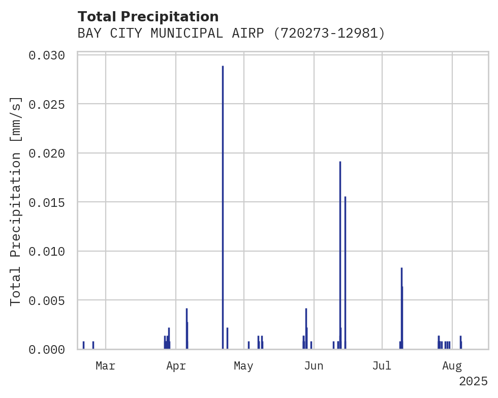 Precipitation obs for BAY CITY MUNICIPAL AIRPORT