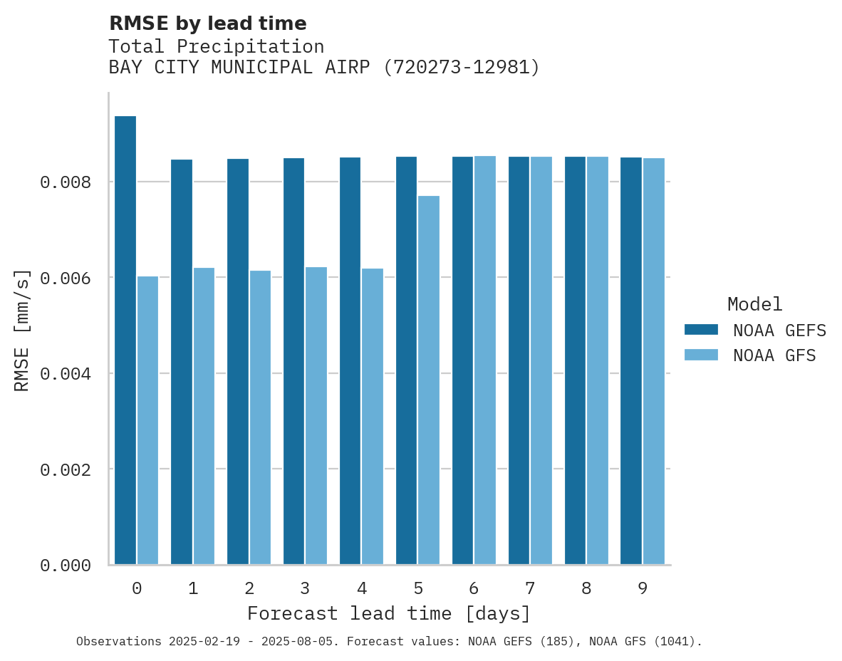 Precipitation RMSE by lead time for BAY CITY MUNICIPAL AIRPORT