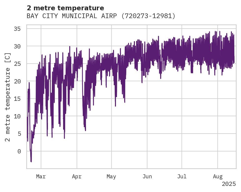 Temperature obs for BAY CITY MUNICIPAL AIRPORT