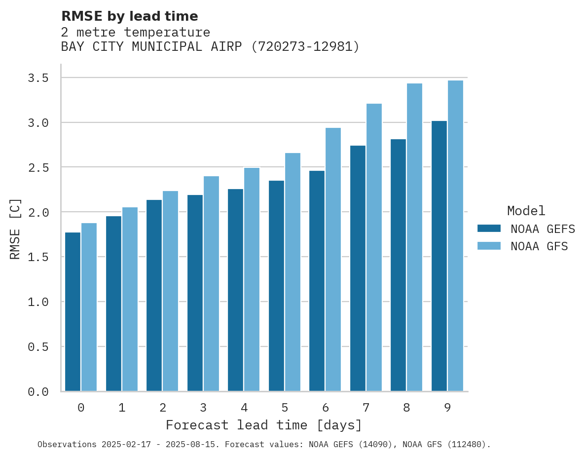 Temperature RMSE by lead time for BAY CITY MUNICIPAL AIRPORT