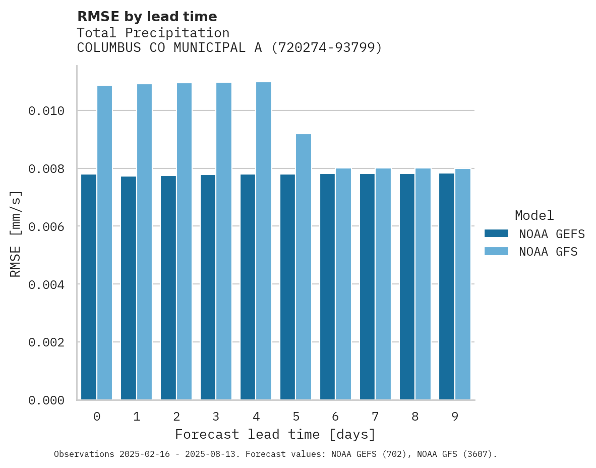 Precipitation RMSE by lead time for COLUMBUS CO MUNICIPAL ARPT