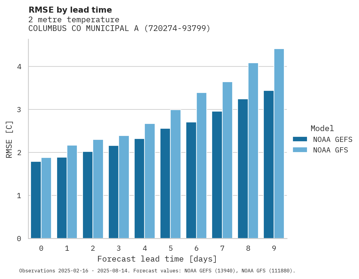 Temperature RMSE by lead time for COLUMBUS CO MUNICIPAL ARPT