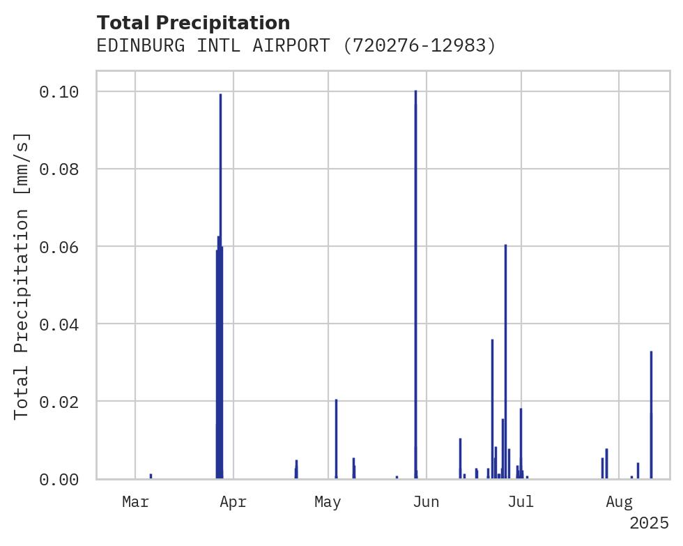Precipitation obs for EDINBURG INTL AIRPORT